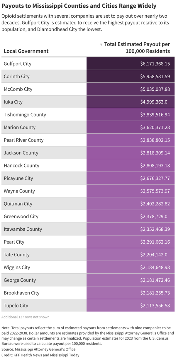 payouts-to-mississippi-counties-and-cities-range-widely.png