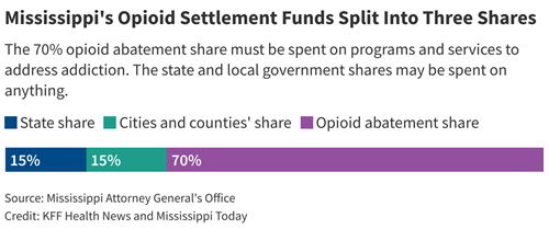 mississippi-s-opioid-settlement-funds-split-into-three-shares.png